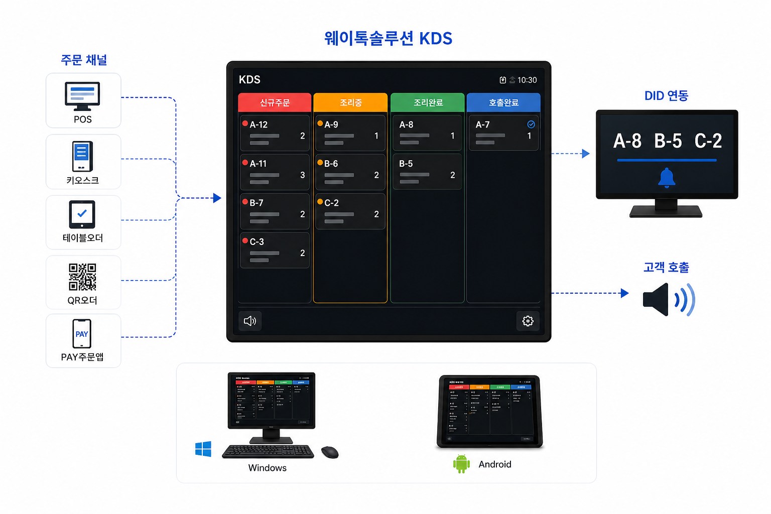 POS, 키오스크, 테이블오더, QR오더, PAY주문앱의 주문이 KDS 화면으로 모이고, 신규주문·조리중·조리완료·호출완료 네 개 컬럼으로 관리된 뒤 DID 화면 안내와 고객 호출로 이어지는 구성. Windows PC와 Android 기기 지원