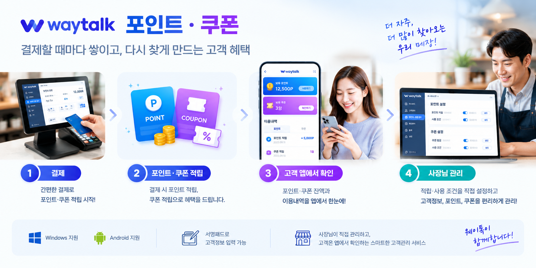 매장에서 결제하면 포인트와 쿠폰이 적립되고, 고객은 웨이톡 앱에서 보유 포인트·쿠폰과 이용내역을 확인하며, 사장님은 관리 화면에서 적립·사용 조건을 직접 설정하는 네 단계 구성. Windows와 Android 지원, 서명패드로 고객정보 입력 가능